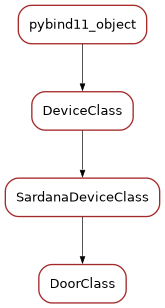 Inheritance diagram of DoorClass
