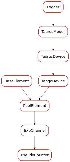 Inheritance diagram of PseudoCounter