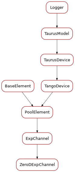 Inheritance diagram of ZeroDExpChannel
