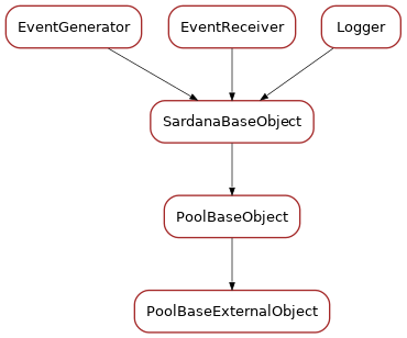Inheritance diagram of PoolBaseExternalObject