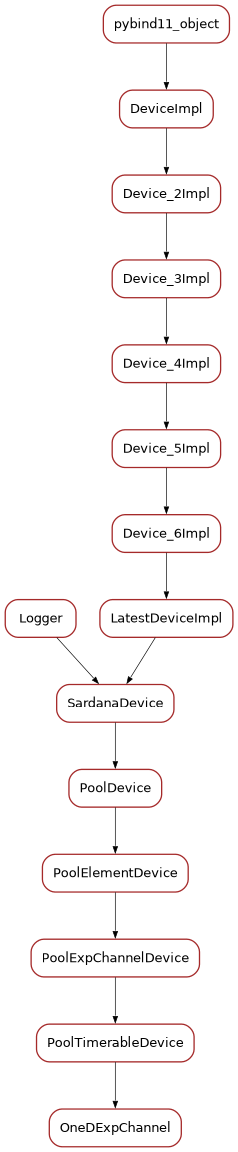 Inheritance diagram of OneDExpChannel