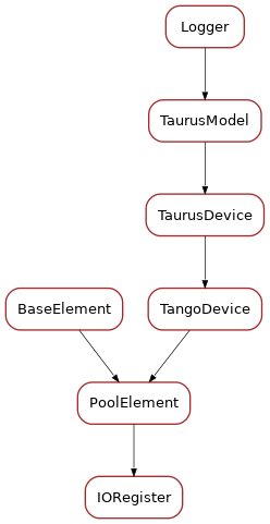 Inheritance diagram of IORegister