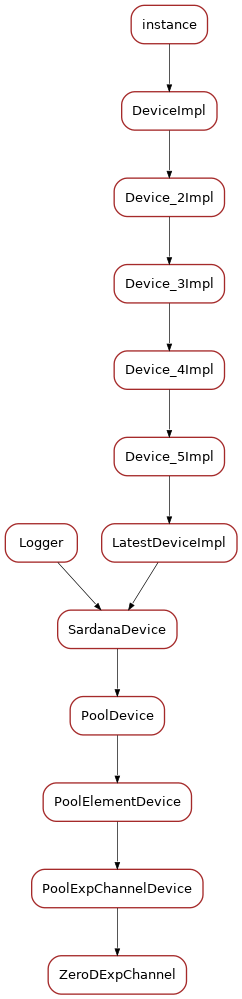Inheritance diagram of ZeroDExpChannel