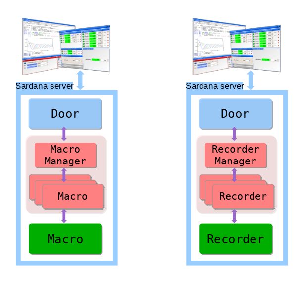 ../../../_images/macros_recorders_software_layers.png